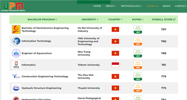Chương trình đào tạo ngành Nuôi trồng thủy sản của Viện Nuôi trồng Thủy sản –Trường Đại học Nha Trang đạt kiểm định chất lượng và xếp hạng 5 sao