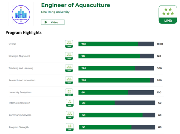 Chương trình đào tạo ngành Nuôi trồng thủy sản của Viện Nuôi trồng Thủy sản –Trường Đại học Nha Trang đạt kiểm định chất lượng và xếp hạng 5 sao